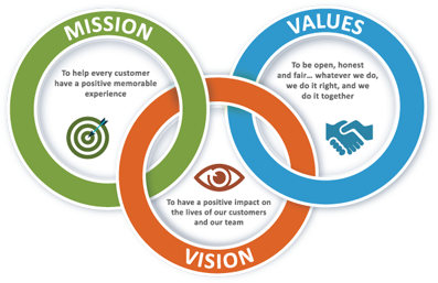 Mission Vision Values Logo